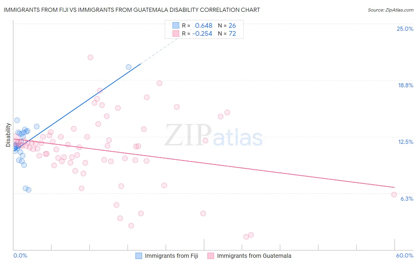 Immigrants from Fiji vs Immigrants from Guatemala Disability