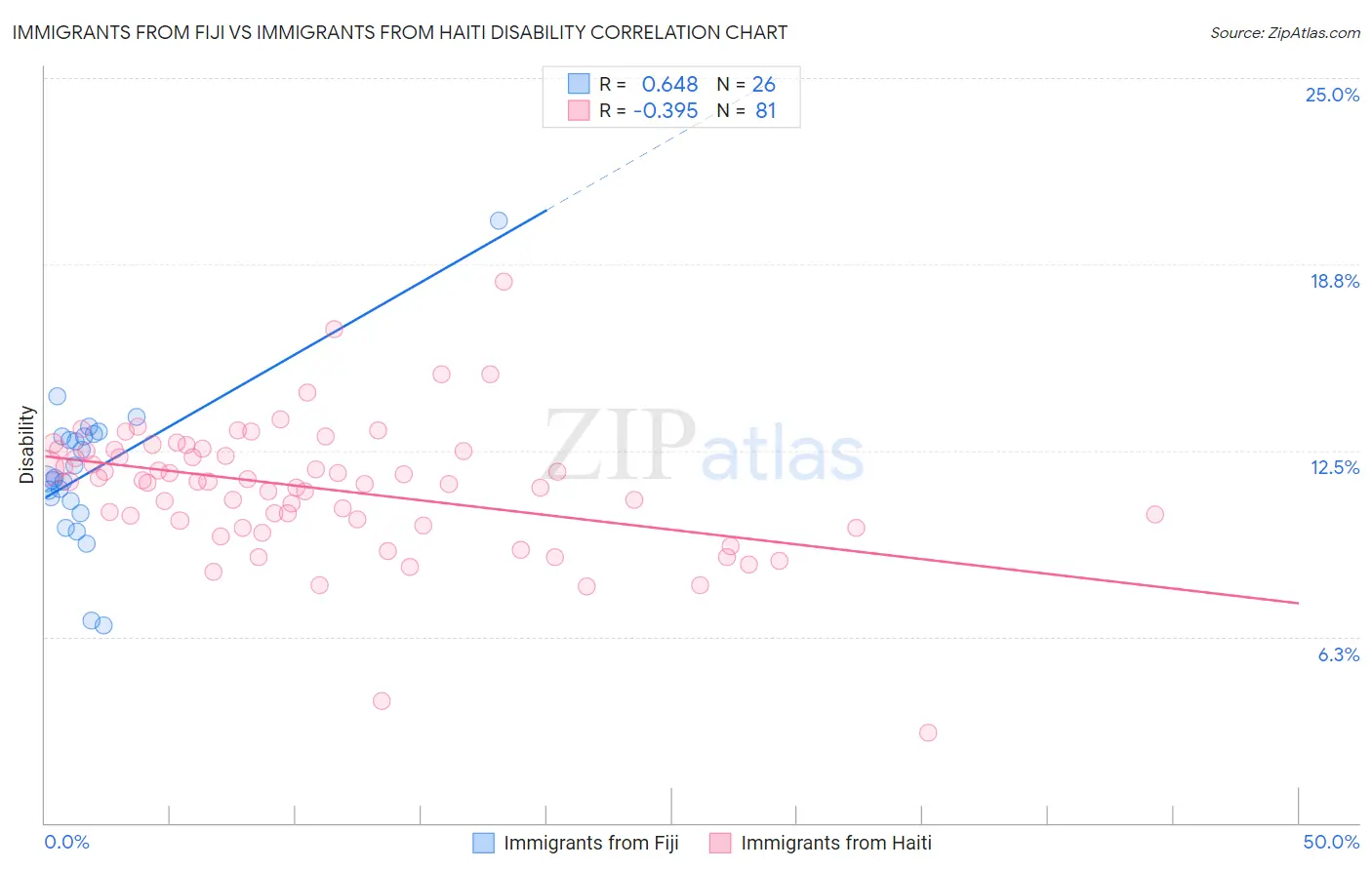 Immigrants from Fiji vs Immigrants from Haiti Disability