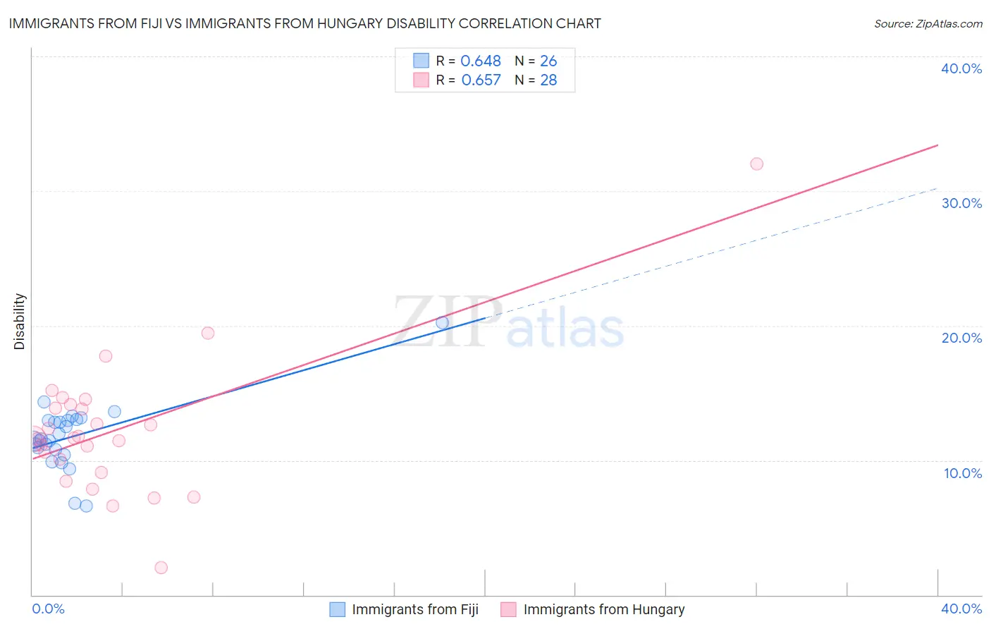 Immigrants from Fiji vs Immigrants from Hungary Disability