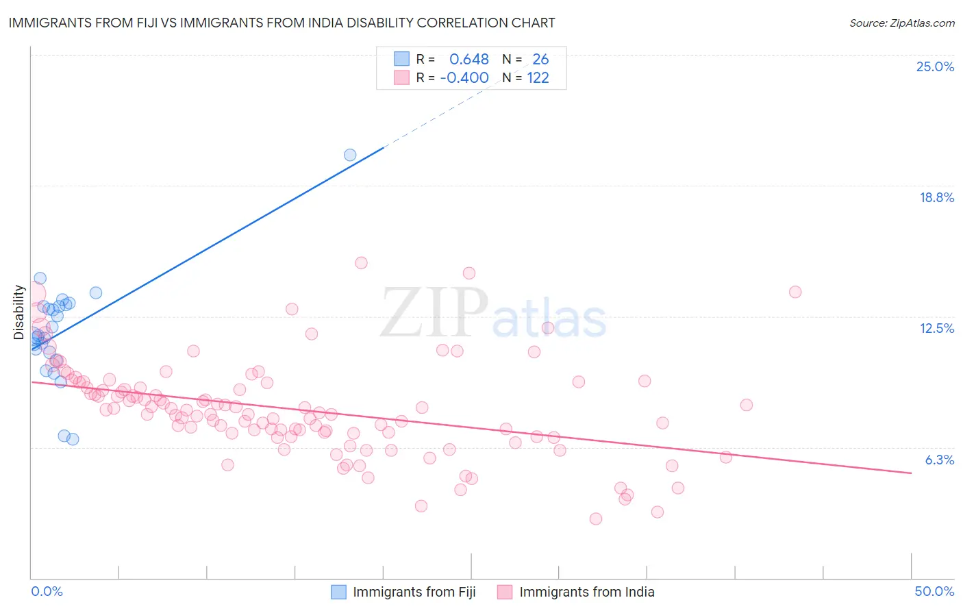 Immigrants from Fiji vs Immigrants from India Disability