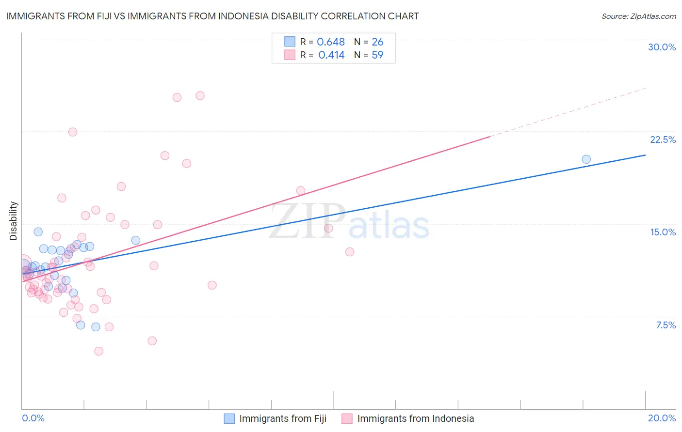 Immigrants from Fiji vs Immigrants from Indonesia Disability