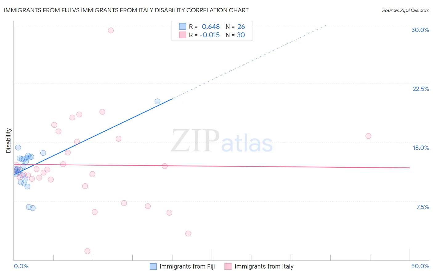 Immigrants from Fiji vs Immigrants from Italy Disability