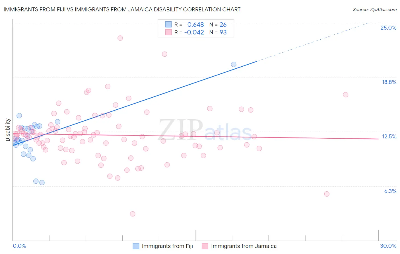 Immigrants from Fiji vs Immigrants from Jamaica Disability