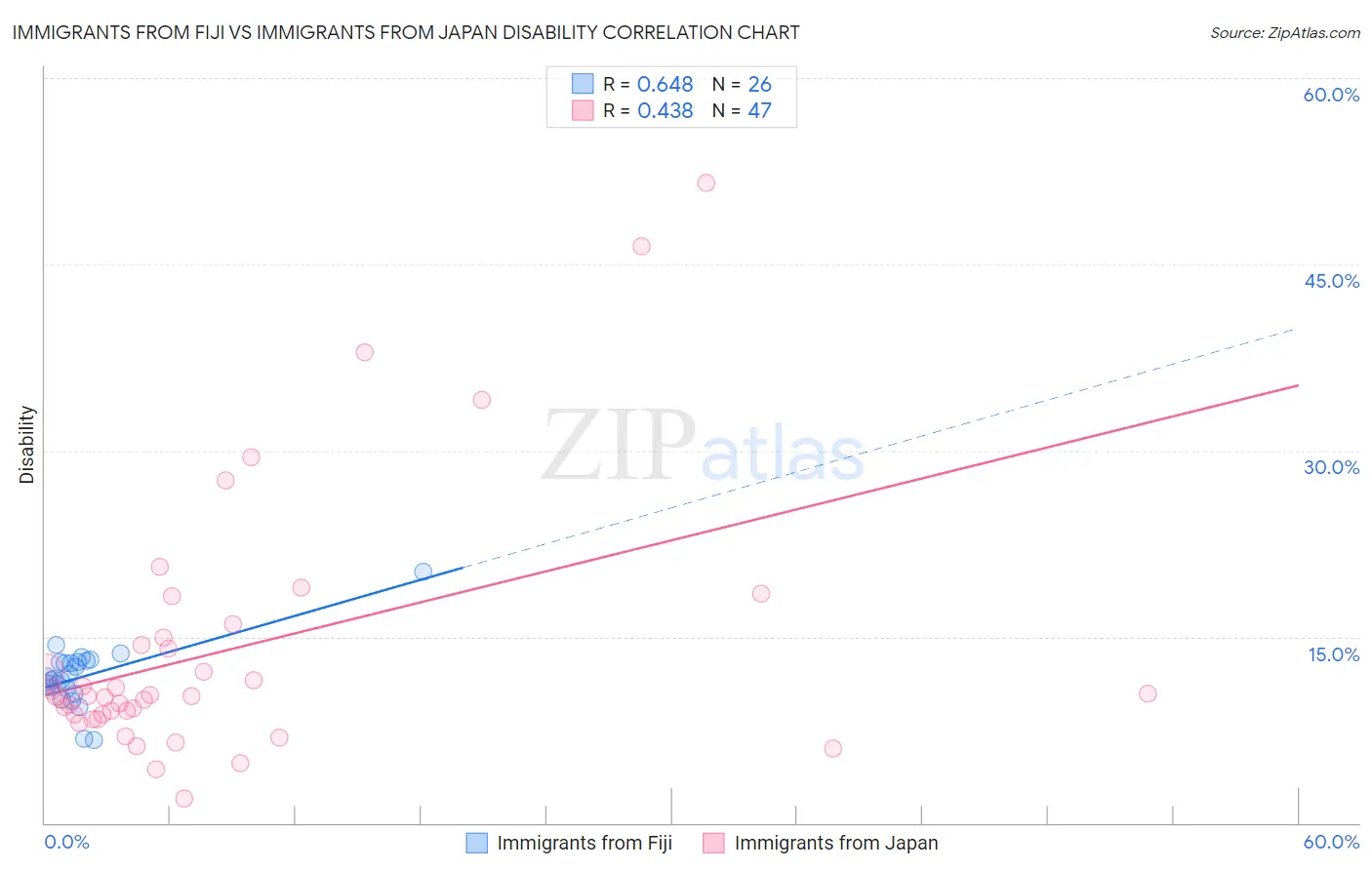 Immigrants from Fiji vs Immigrants from Japan Disability