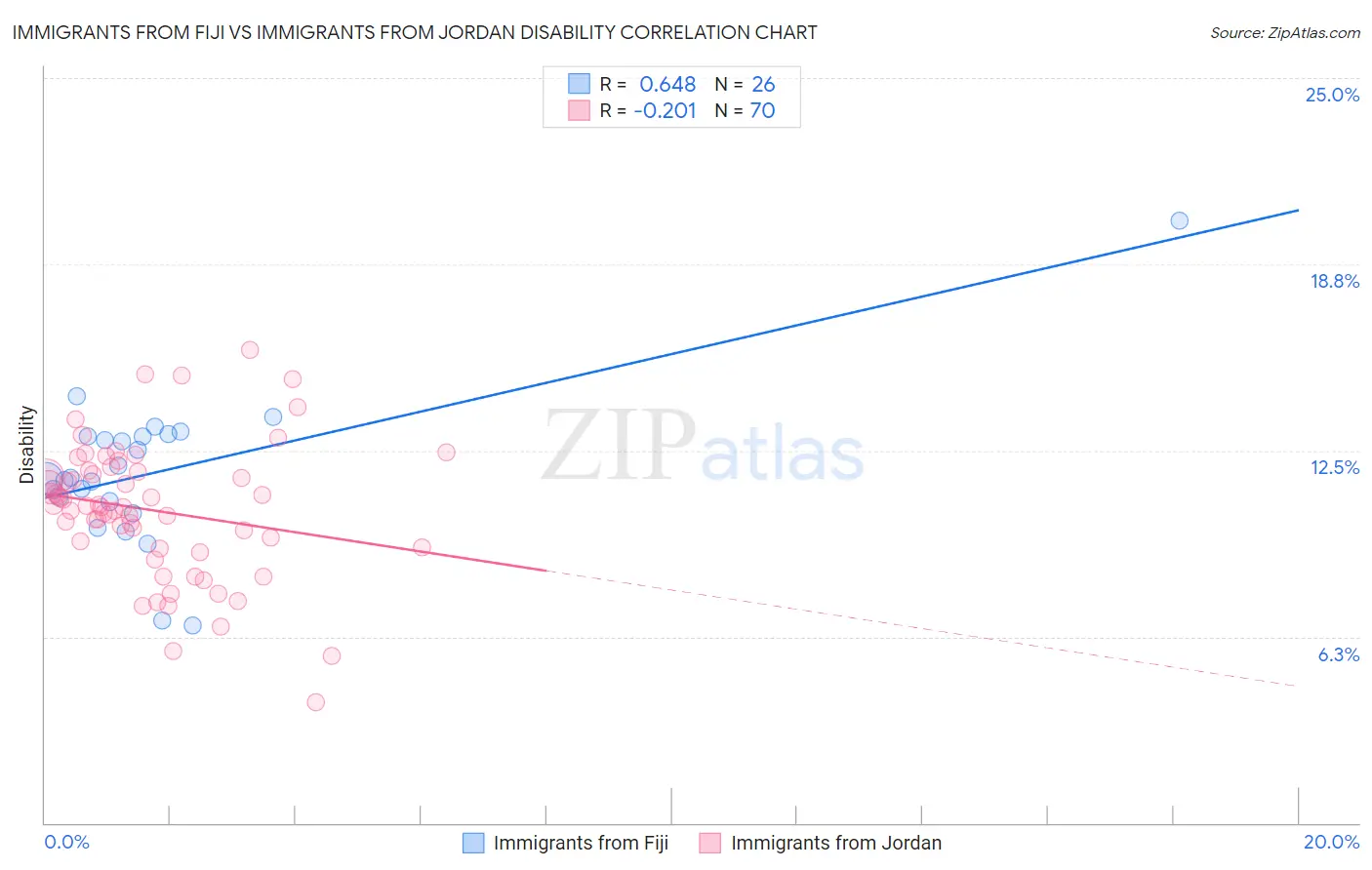 Immigrants from Fiji vs Immigrants from Jordan Disability