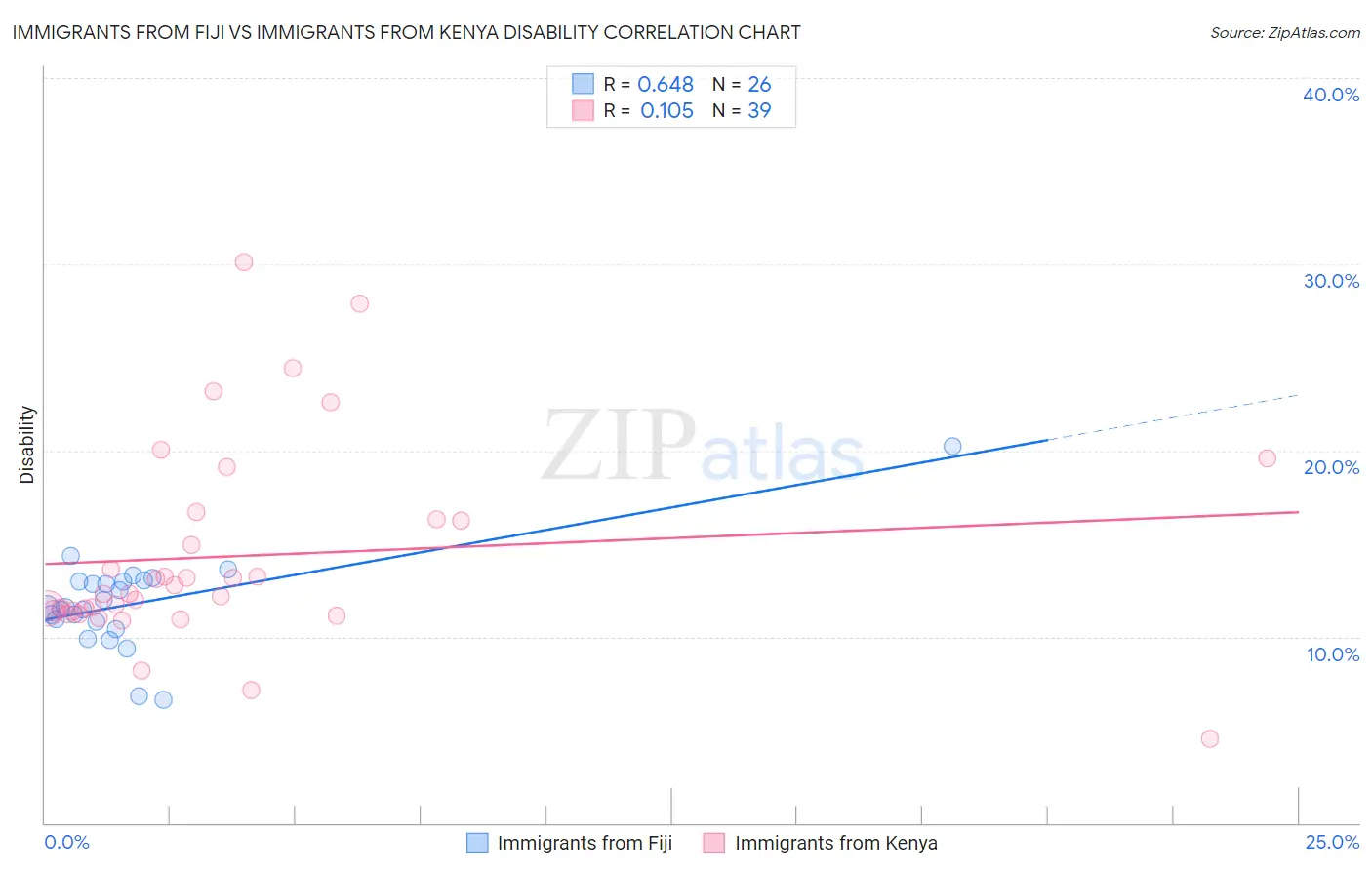 Immigrants from Fiji vs Immigrants from Kenya Disability