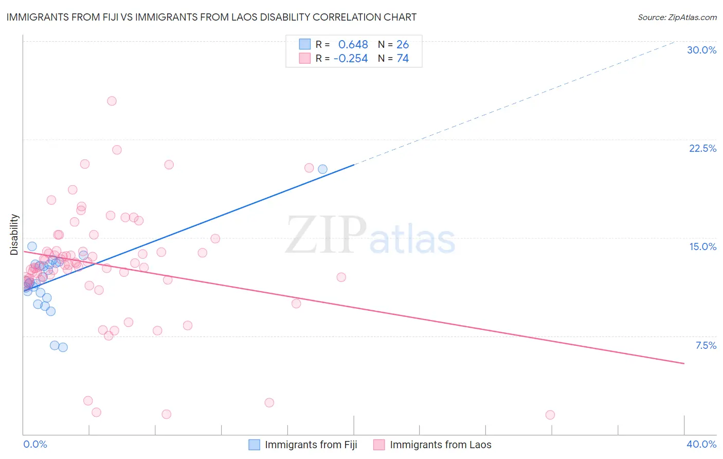 Immigrants from Fiji vs Immigrants from Laos Disability