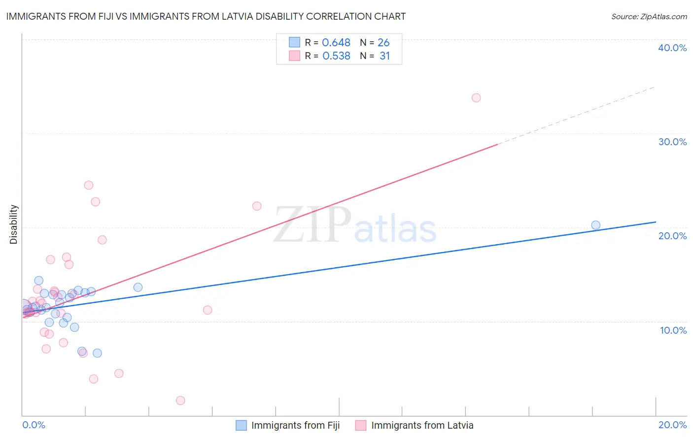 Immigrants from Fiji vs Immigrants from Latvia Disability