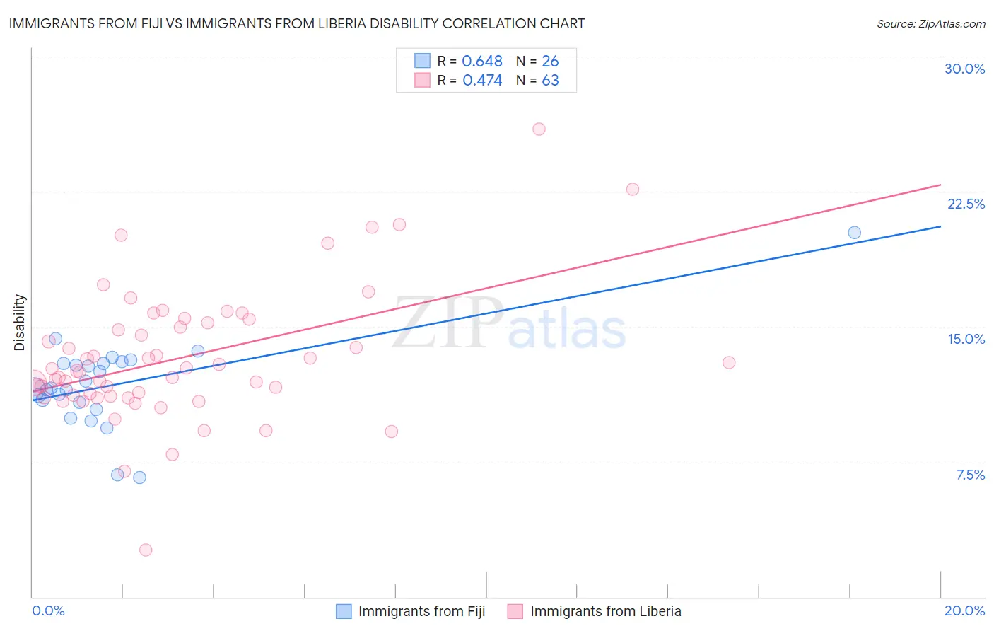 Immigrants from Fiji vs Immigrants from Liberia Disability