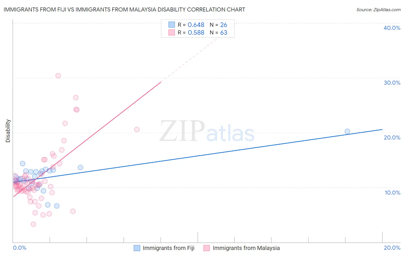 Immigrants from Fiji vs Immigrants from Malaysia Disability