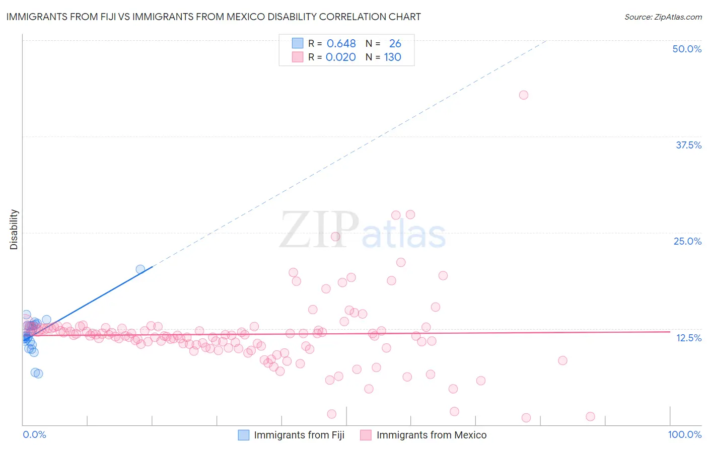 Immigrants from Fiji vs Immigrants from Mexico Disability