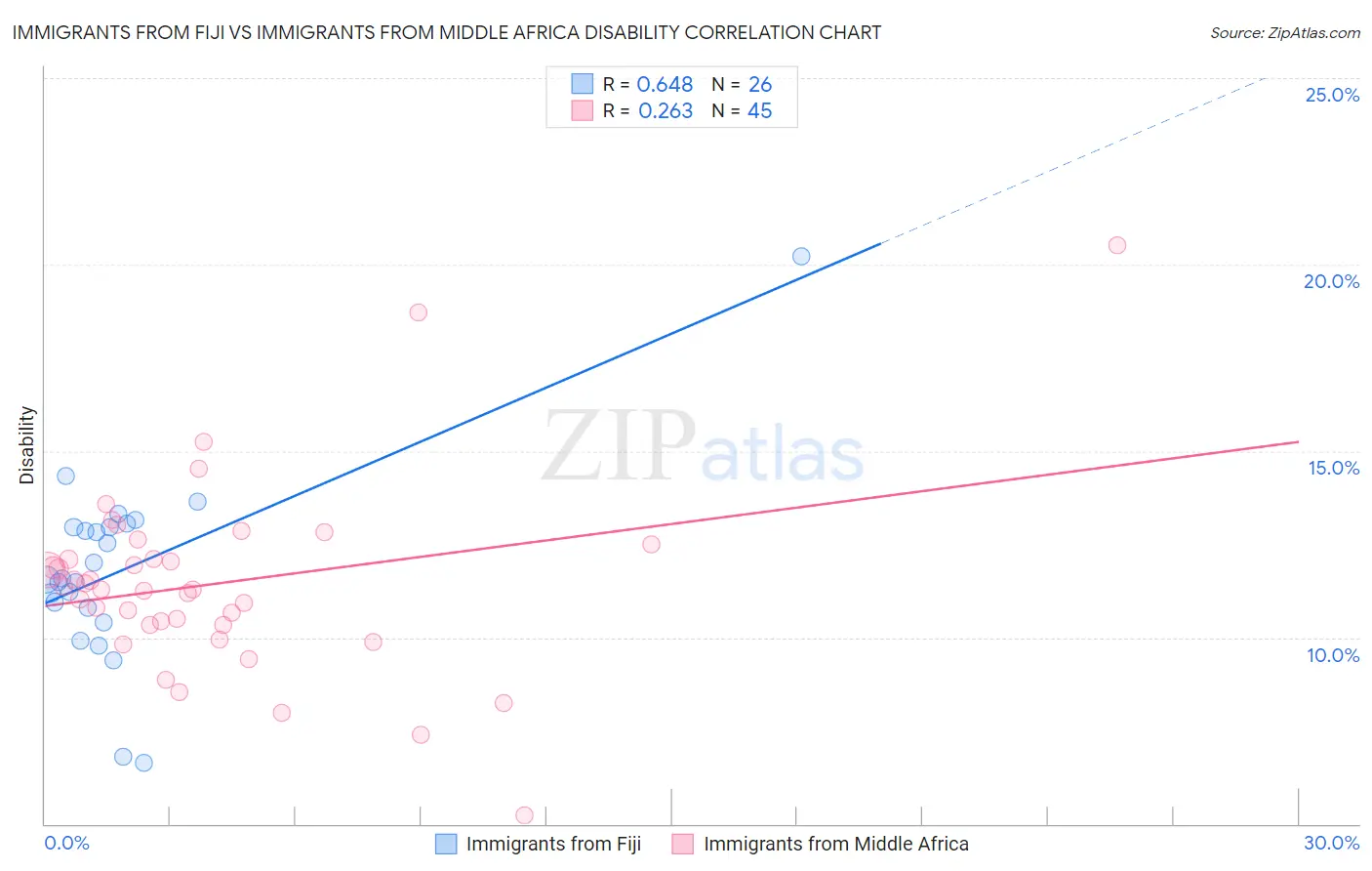Immigrants from Fiji vs Immigrants from Middle Africa Disability
