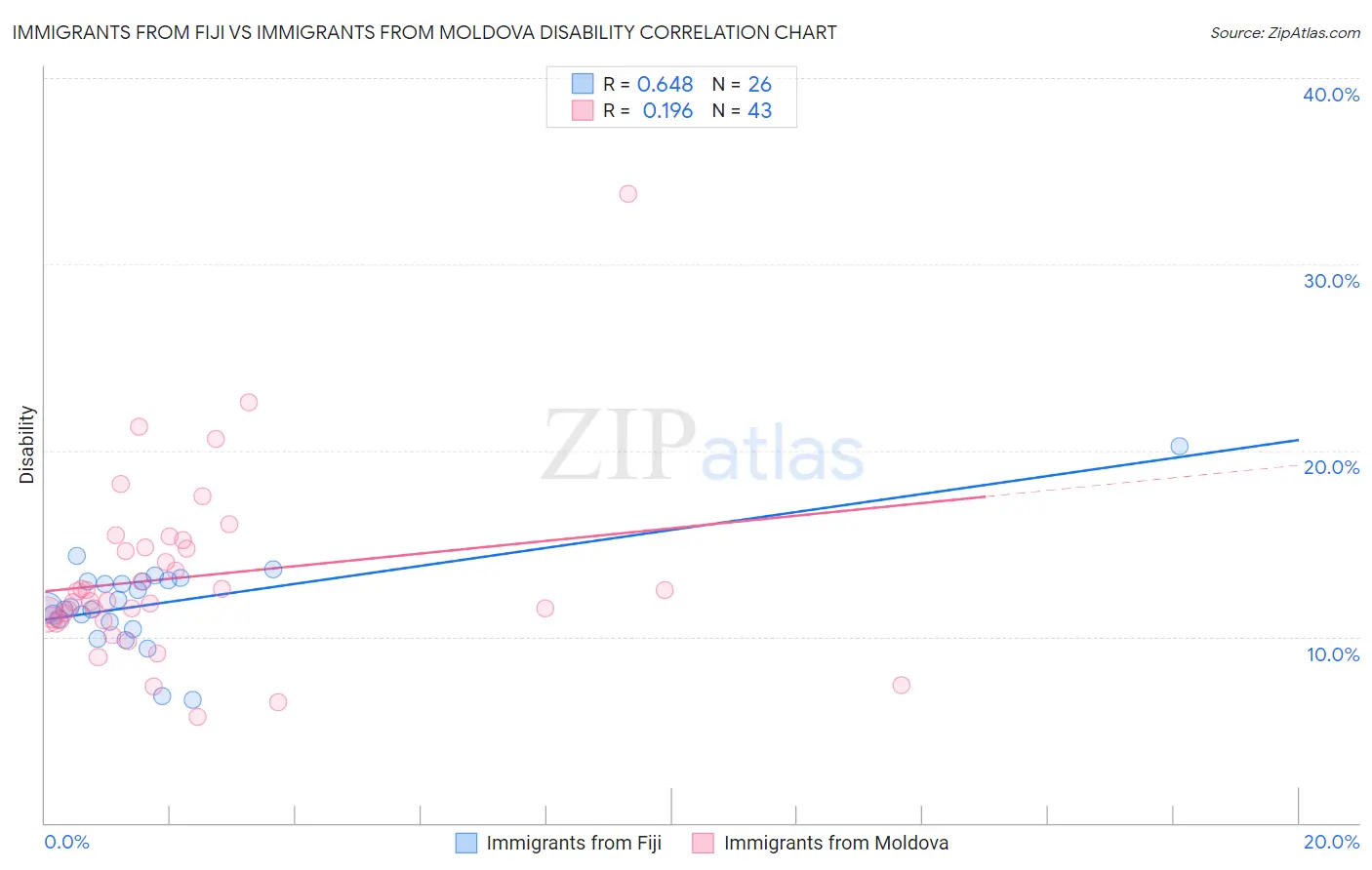 Immigrants from Fiji vs Immigrants from Moldova Disability