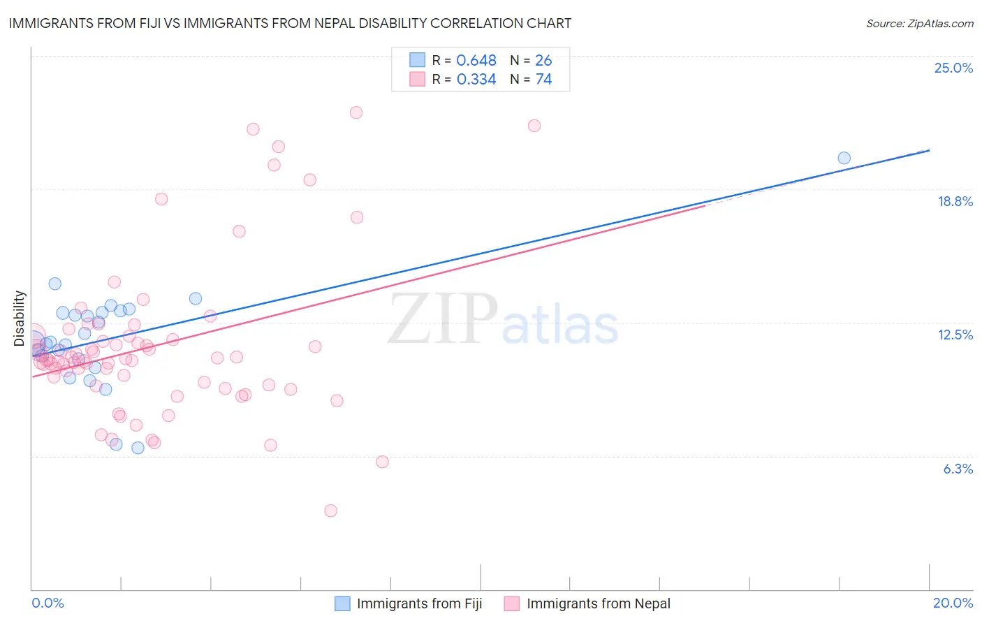 Immigrants from Fiji vs Immigrants from Nepal Disability