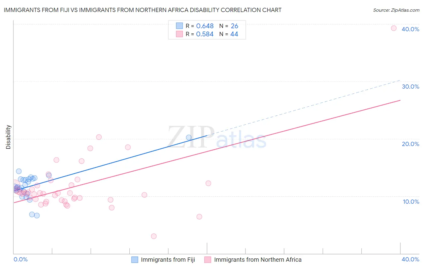 Immigrants from Fiji vs Immigrants from Northern Africa Disability