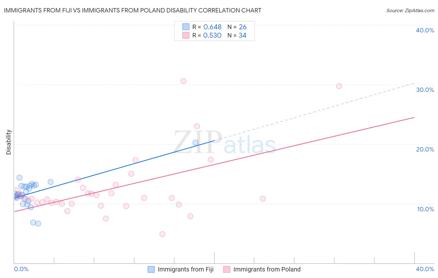 Immigrants from Fiji vs Immigrants from Poland Disability