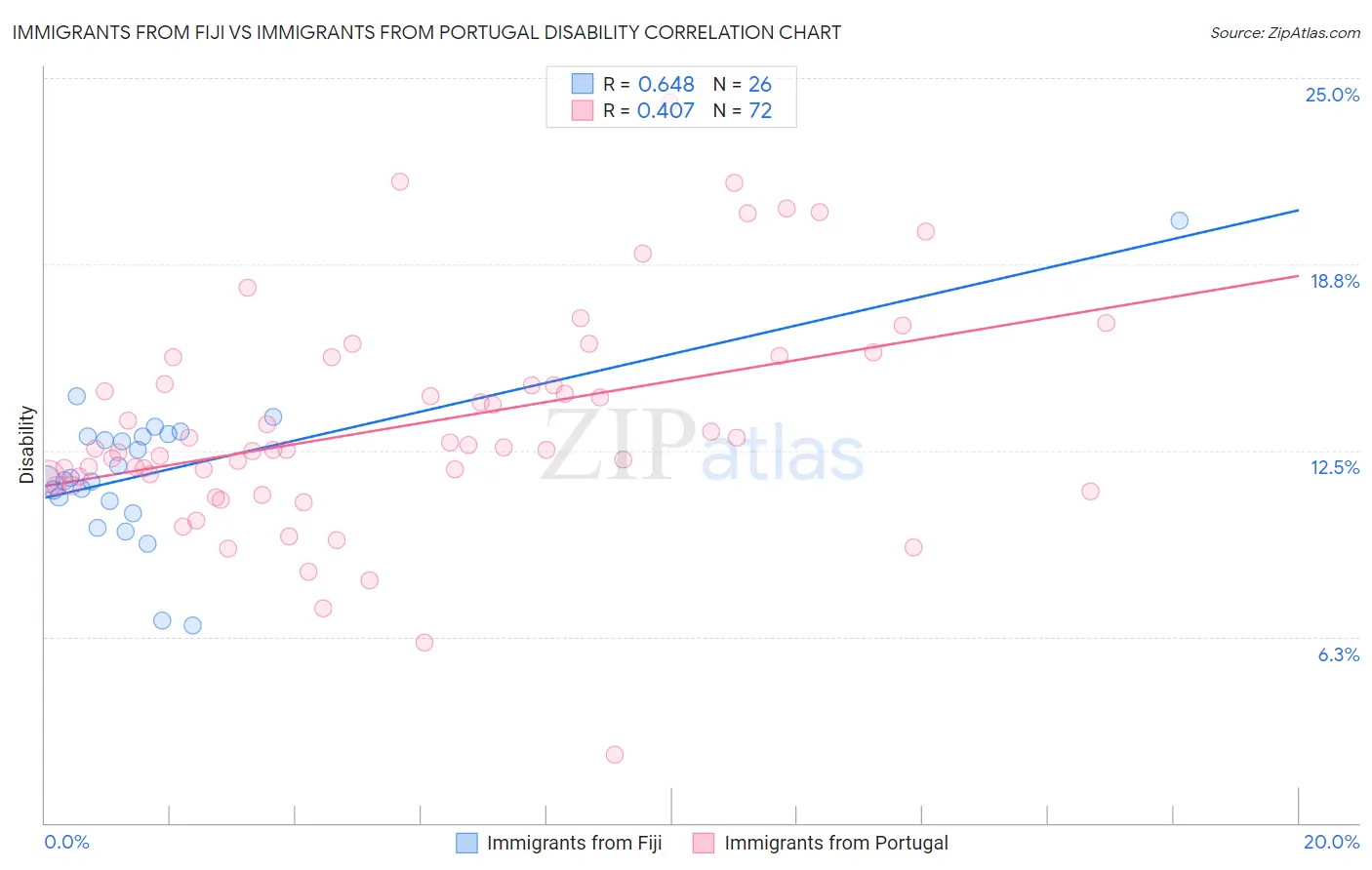 Immigrants from Fiji vs Immigrants from Portugal Disability