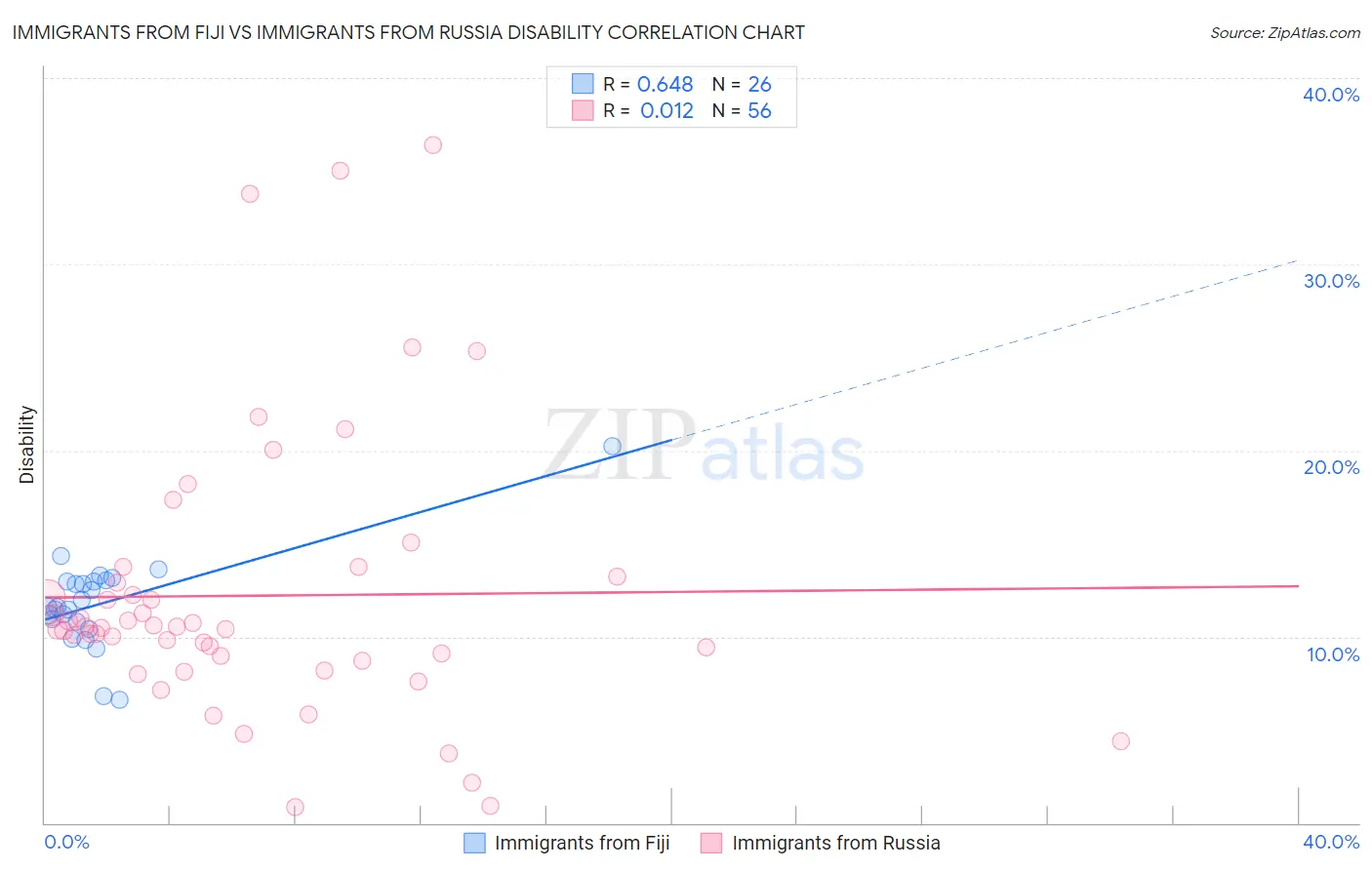 Immigrants from Fiji vs Immigrants from Russia Disability