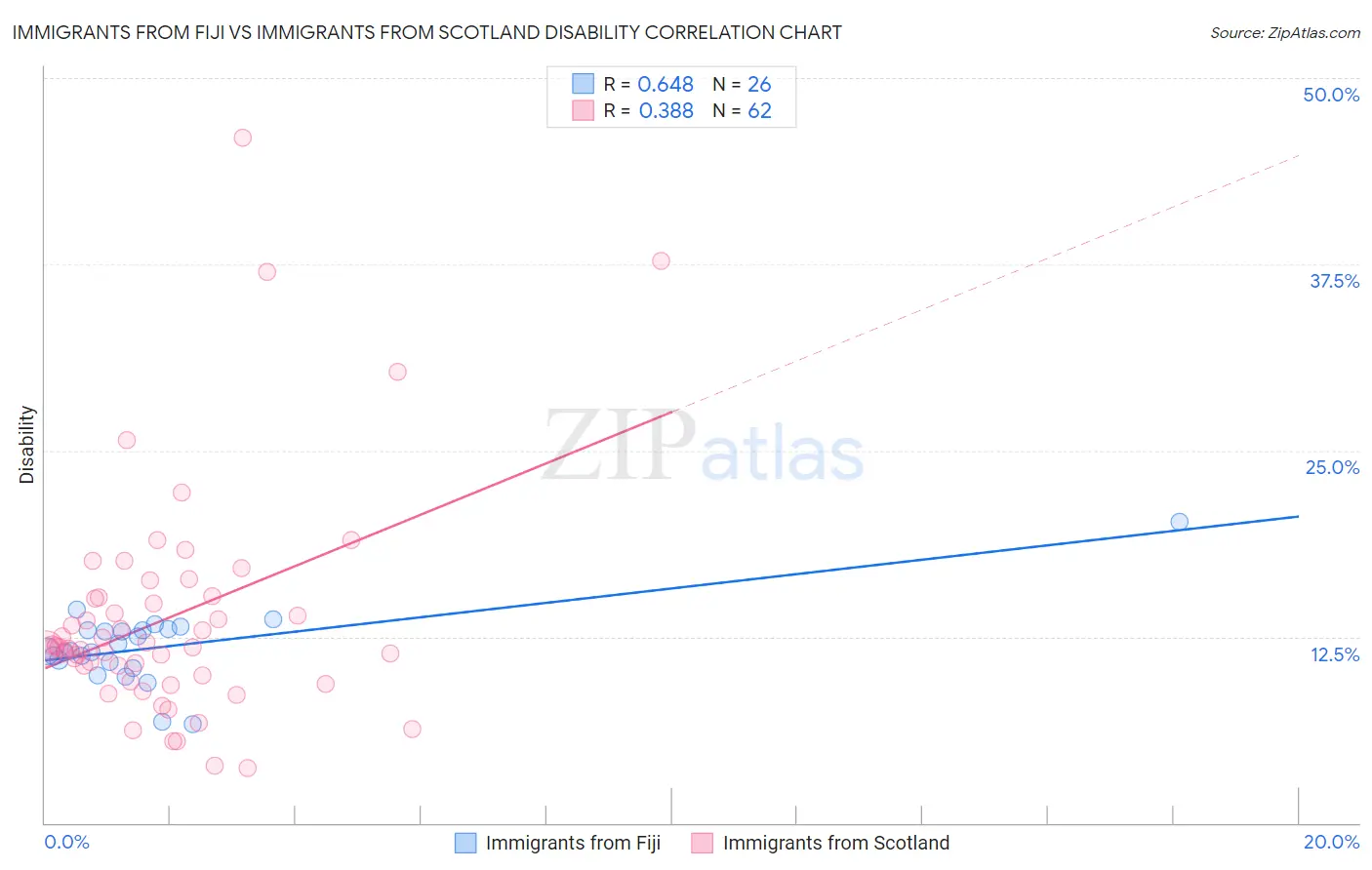 Immigrants from Fiji vs Immigrants from Scotland Disability