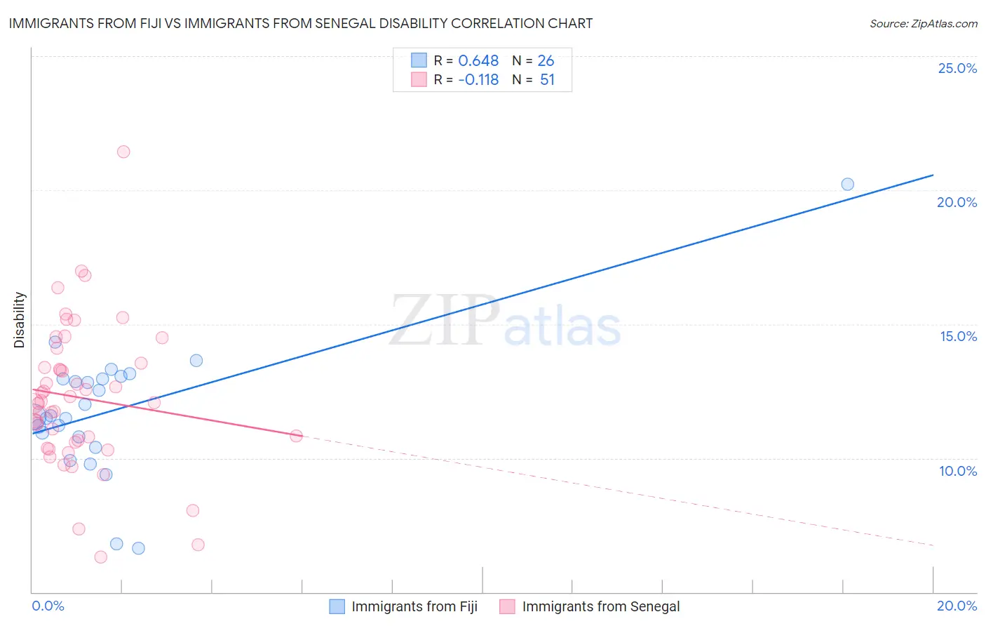 Immigrants from Fiji vs Immigrants from Senegal Disability