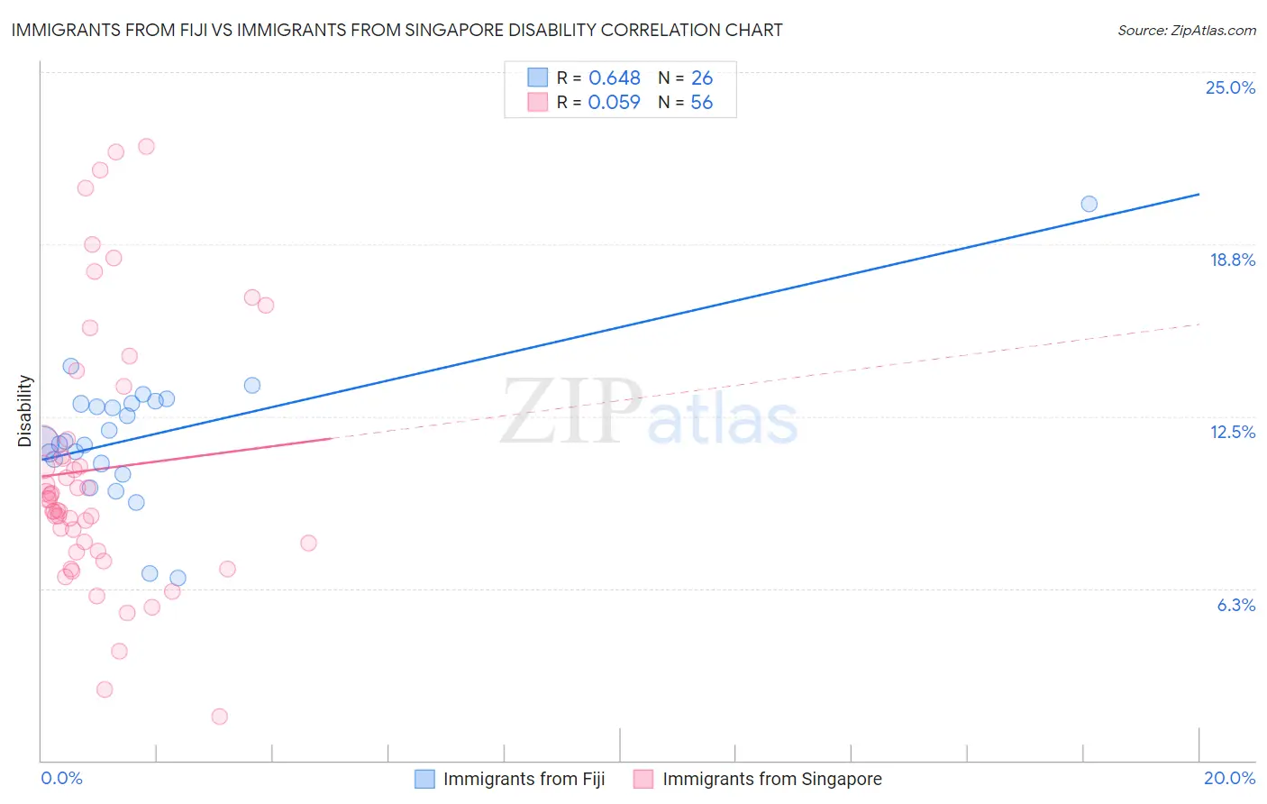 Immigrants from Fiji vs Immigrants from Singapore Disability