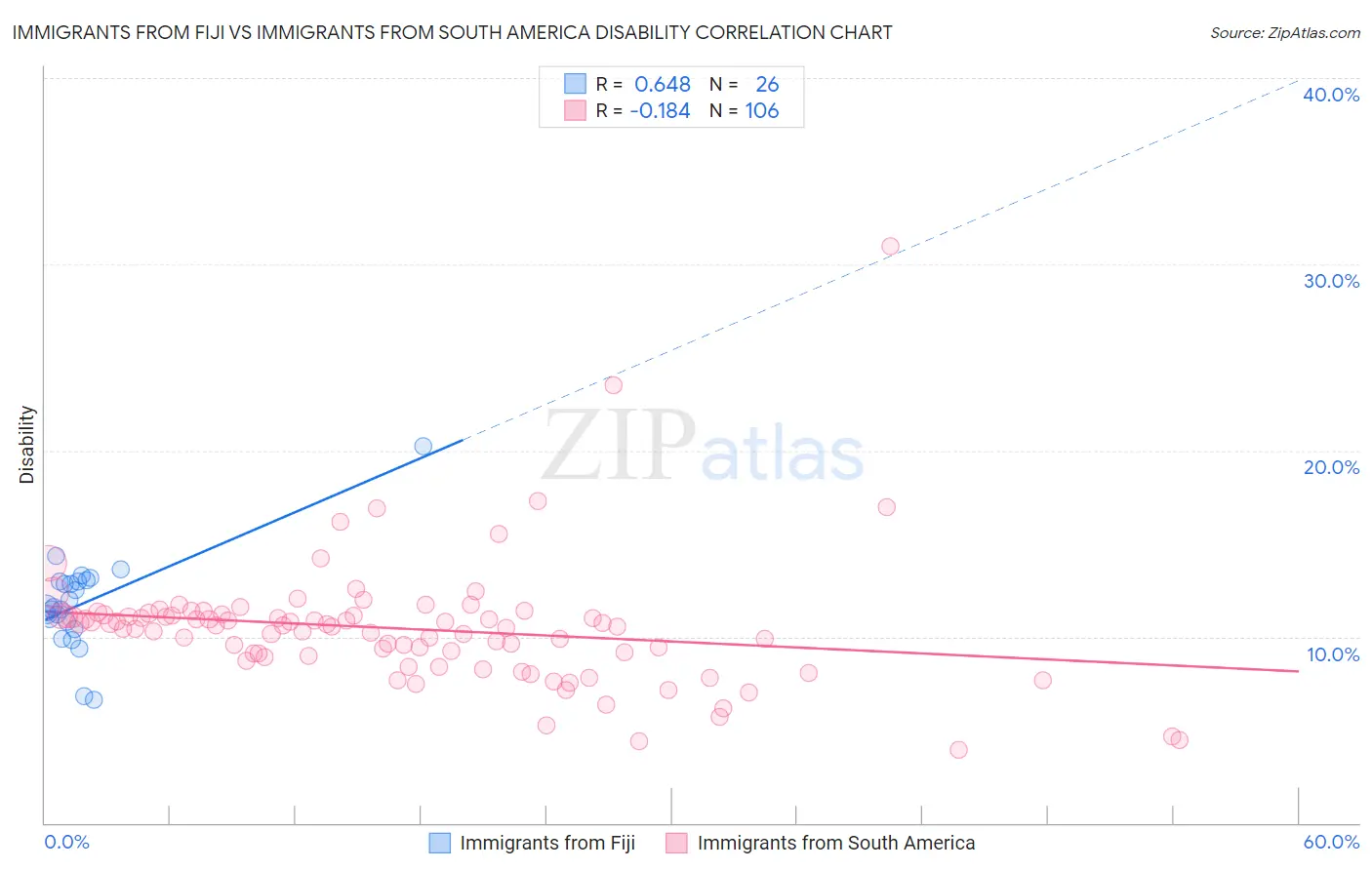 Immigrants from Fiji vs Immigrants from South America Disability