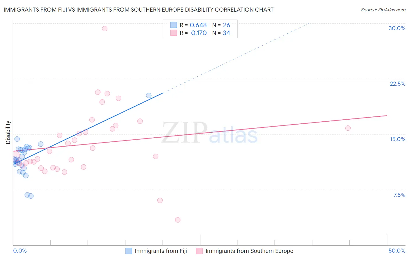 Immigrants from Fiji vs Immigrants from Southern Europe Disability