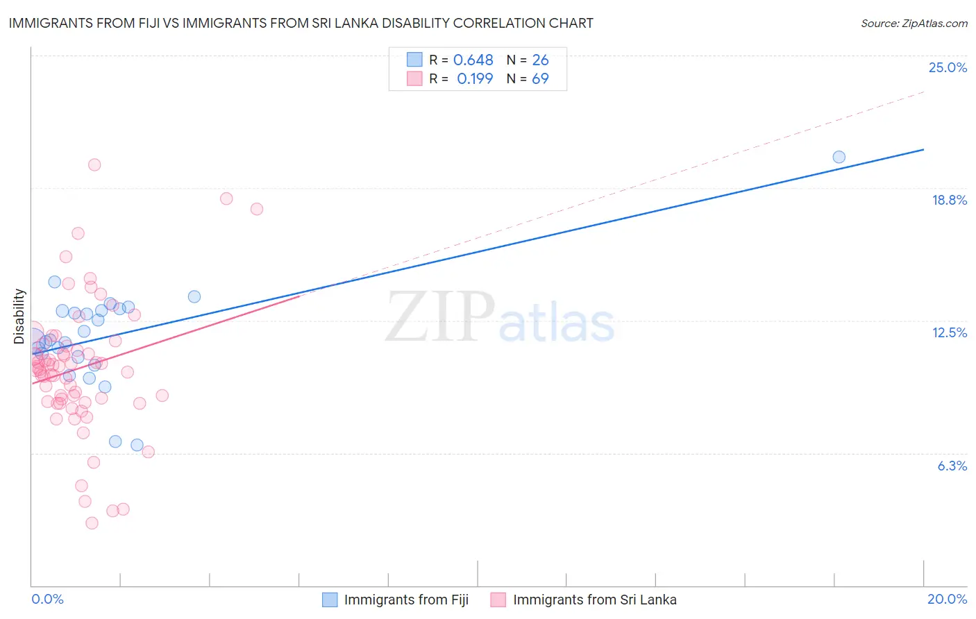 Immigrants from Fiji vs Immigrants from Sri Lanka Disability