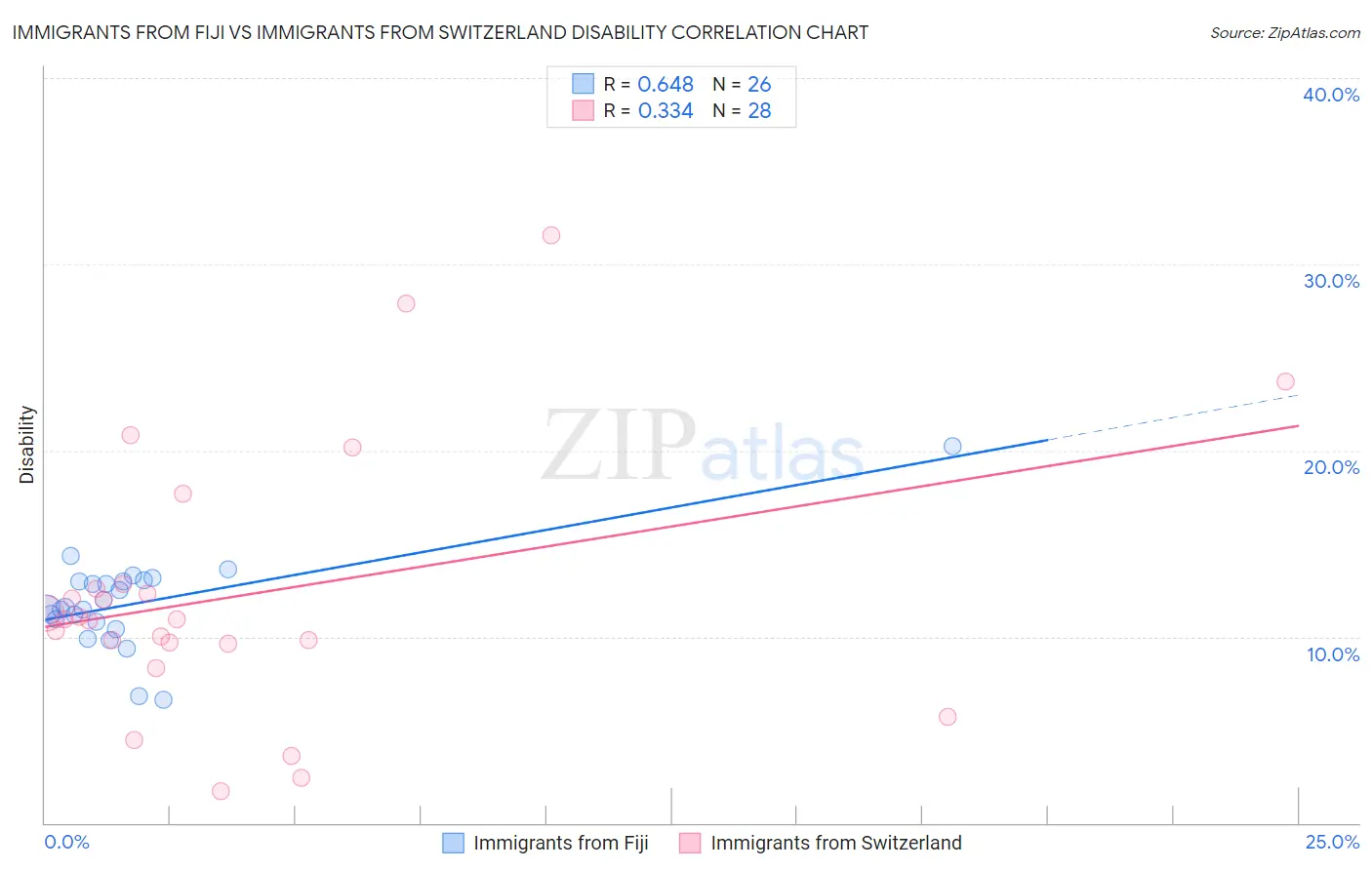 Immigrants from Fiji vs Immigrants from Switzerland Disability