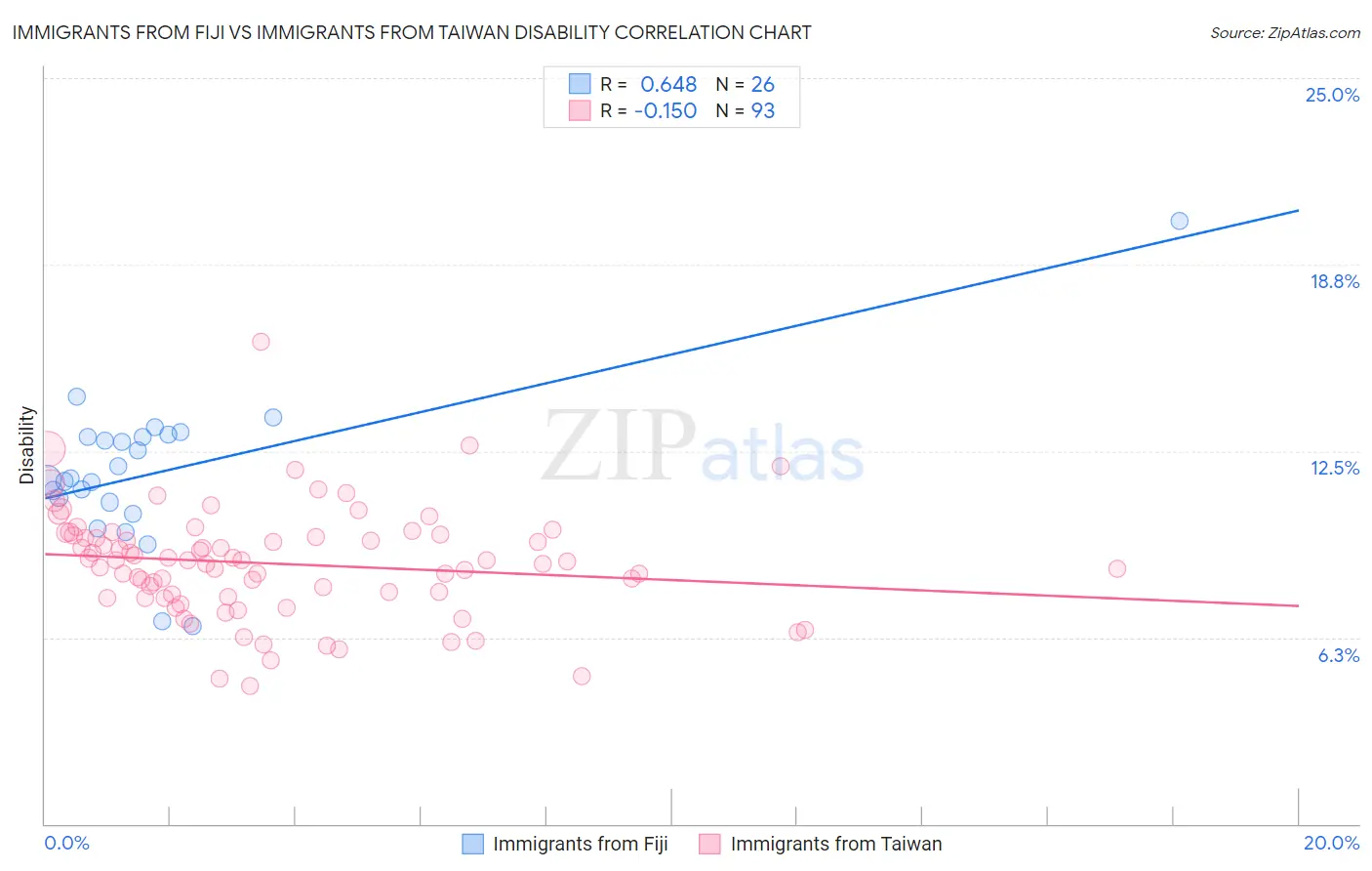 Immigrants from Fiji vs Immigrants from Taiwan Disability