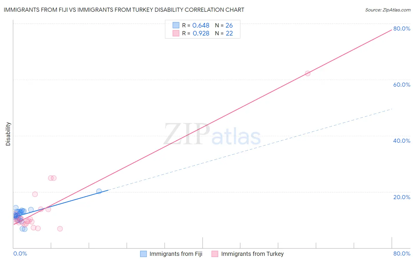 Immigrants from Fiji vs Immigrants from Turkey Disability