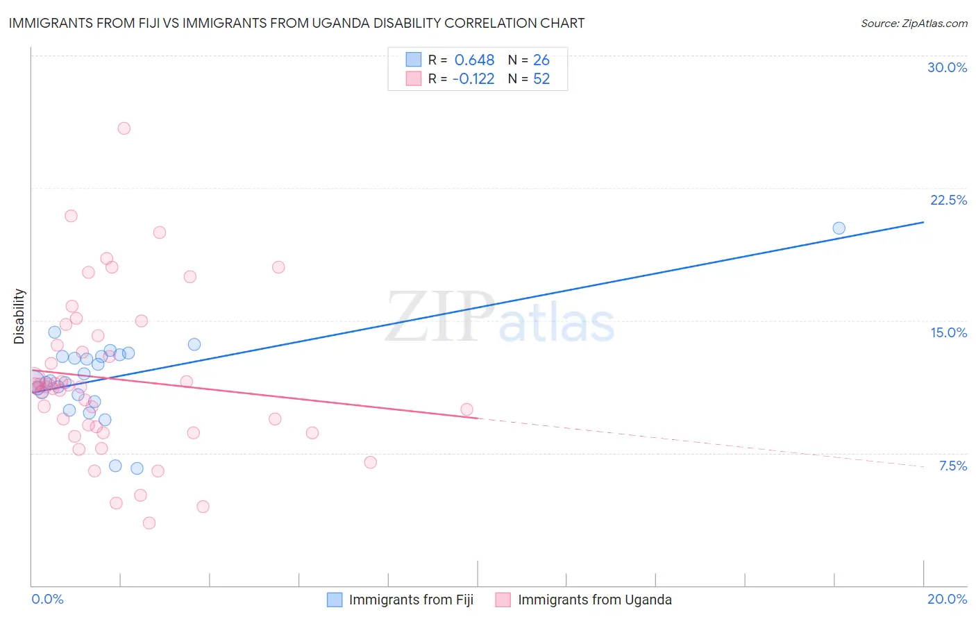 Immigrants from Fiji vs Immigrants from Uganda Disability