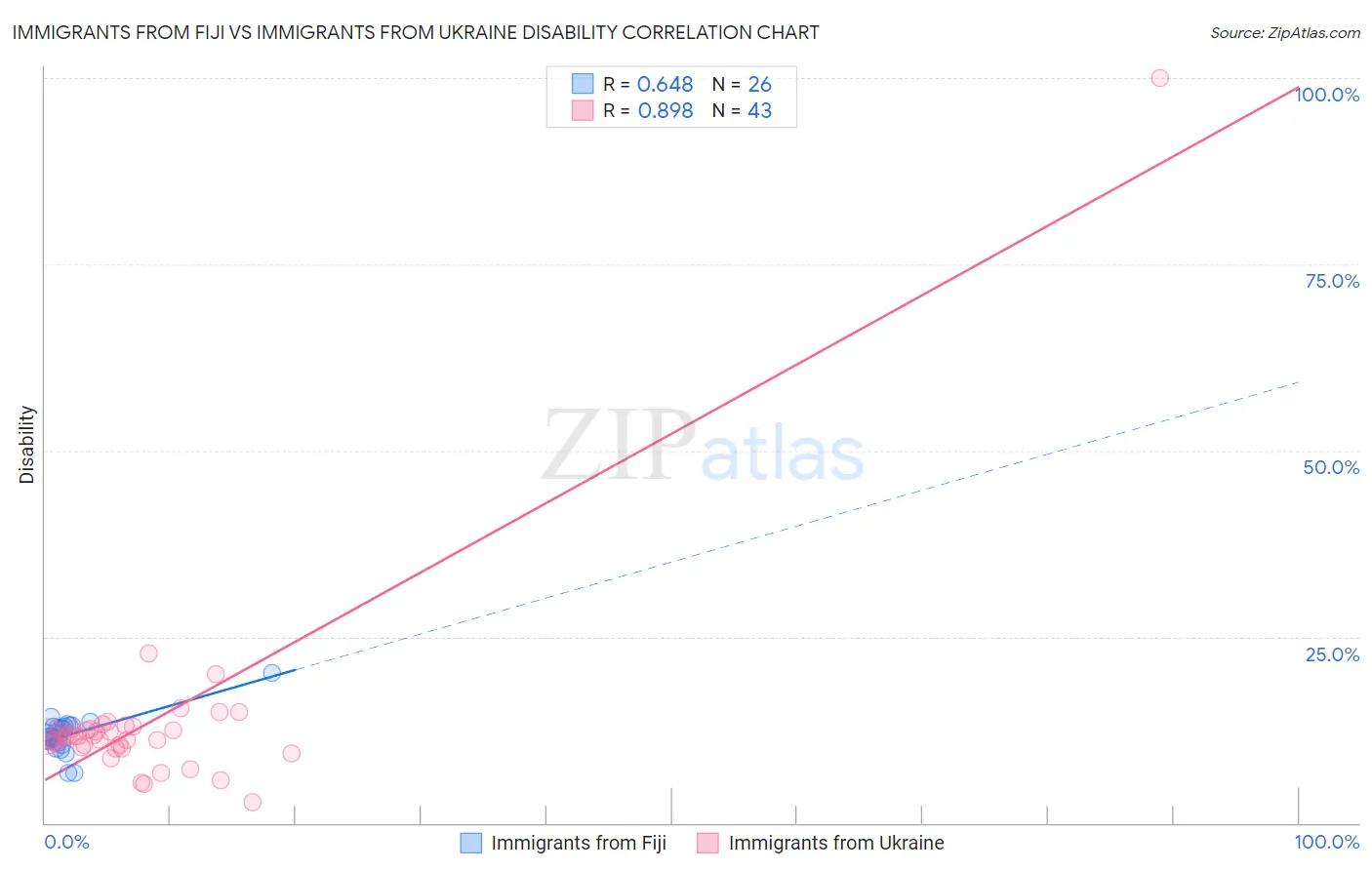 Immigrants from Fiji vs Immigrants from Ukraine Disability