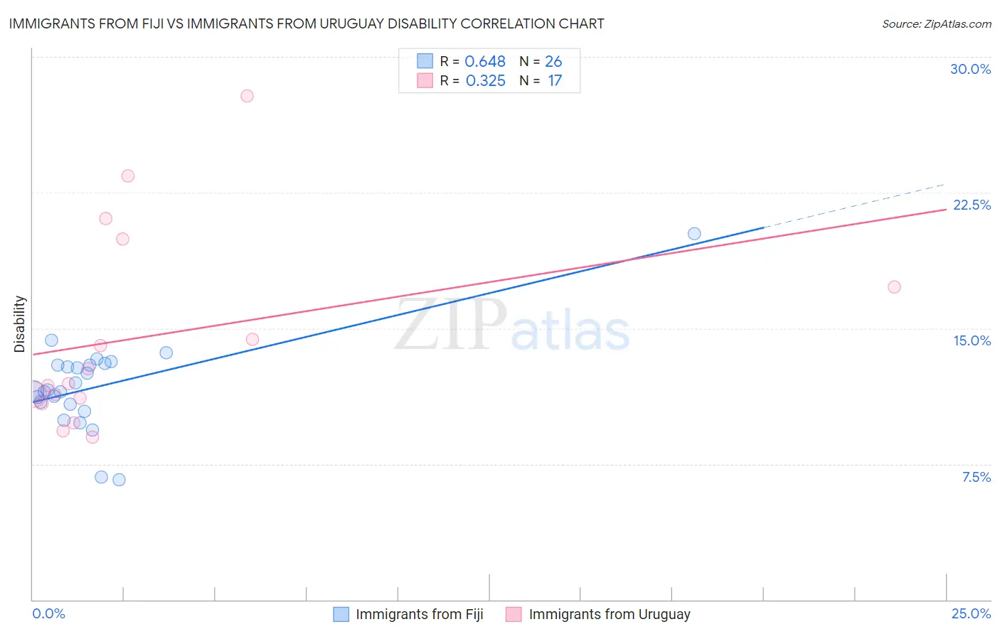 Immigrants from Fiji vs Immigrants from Uruguay Disability