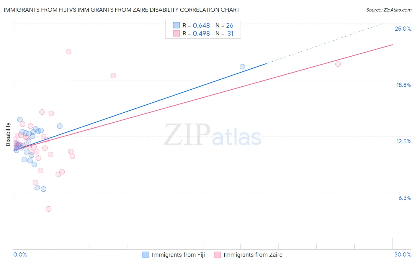 Immigrants from Fiji vs Immigrants from Zaire Disability