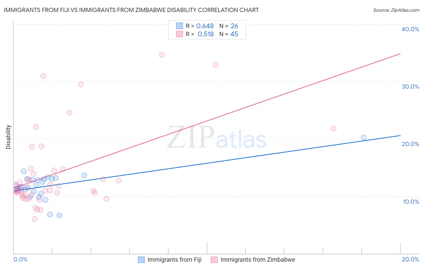 Immigrants from Fiji vs Immigrants from Zimbabwe Disability