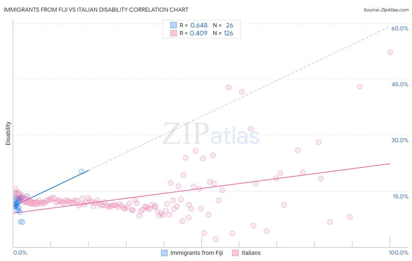 Immigrants from Fiji vs Italian Disability
