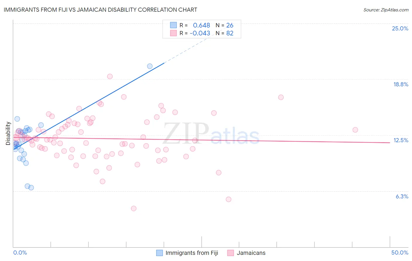 Immigrants from Fiji vs Jamaican Disability