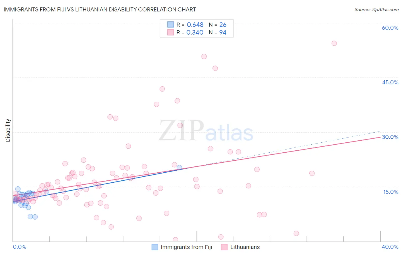 Immigrants from Fiji vs Lithuanian Disability
