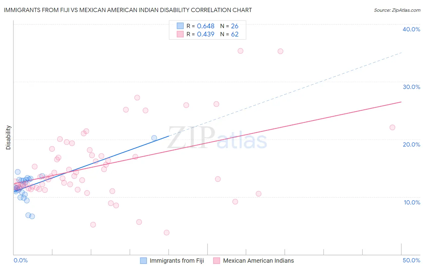 Immigrants from Fiji vs Mexican American Indian Disability