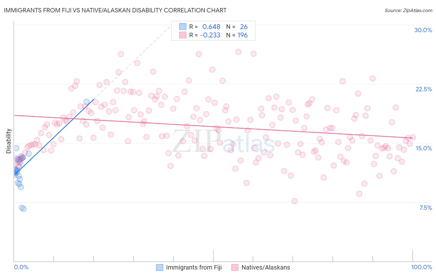 Immigrants from Fiji vs Native/Alaskan Disability