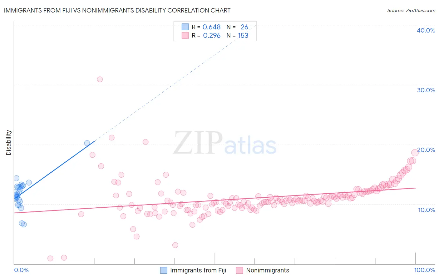 Immigrants from Fiji vs Nonimmigrants Disability