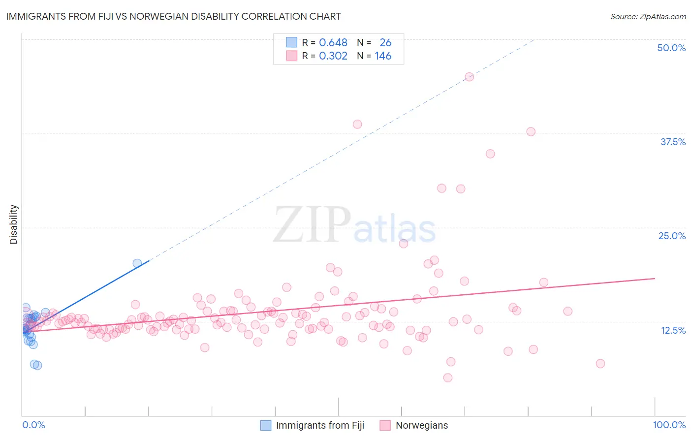 Immigrants from Fiji vs Norwegian Disability