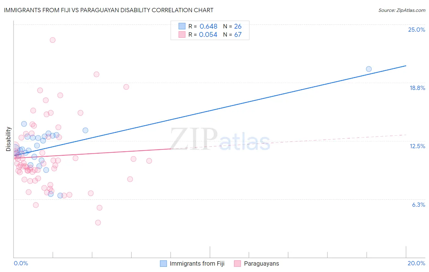 Immigrants from Fiji vs Paraguayan Disability