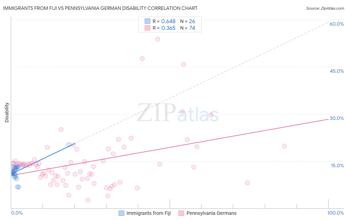 Immigrants from Fiji vs Pennsylvania German Disability