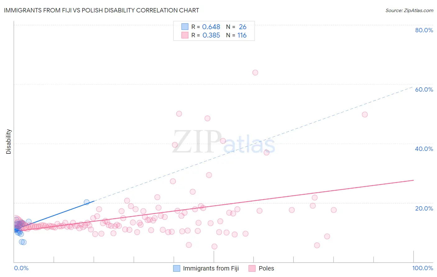 Immigrants from Fiji vs Polish Disability