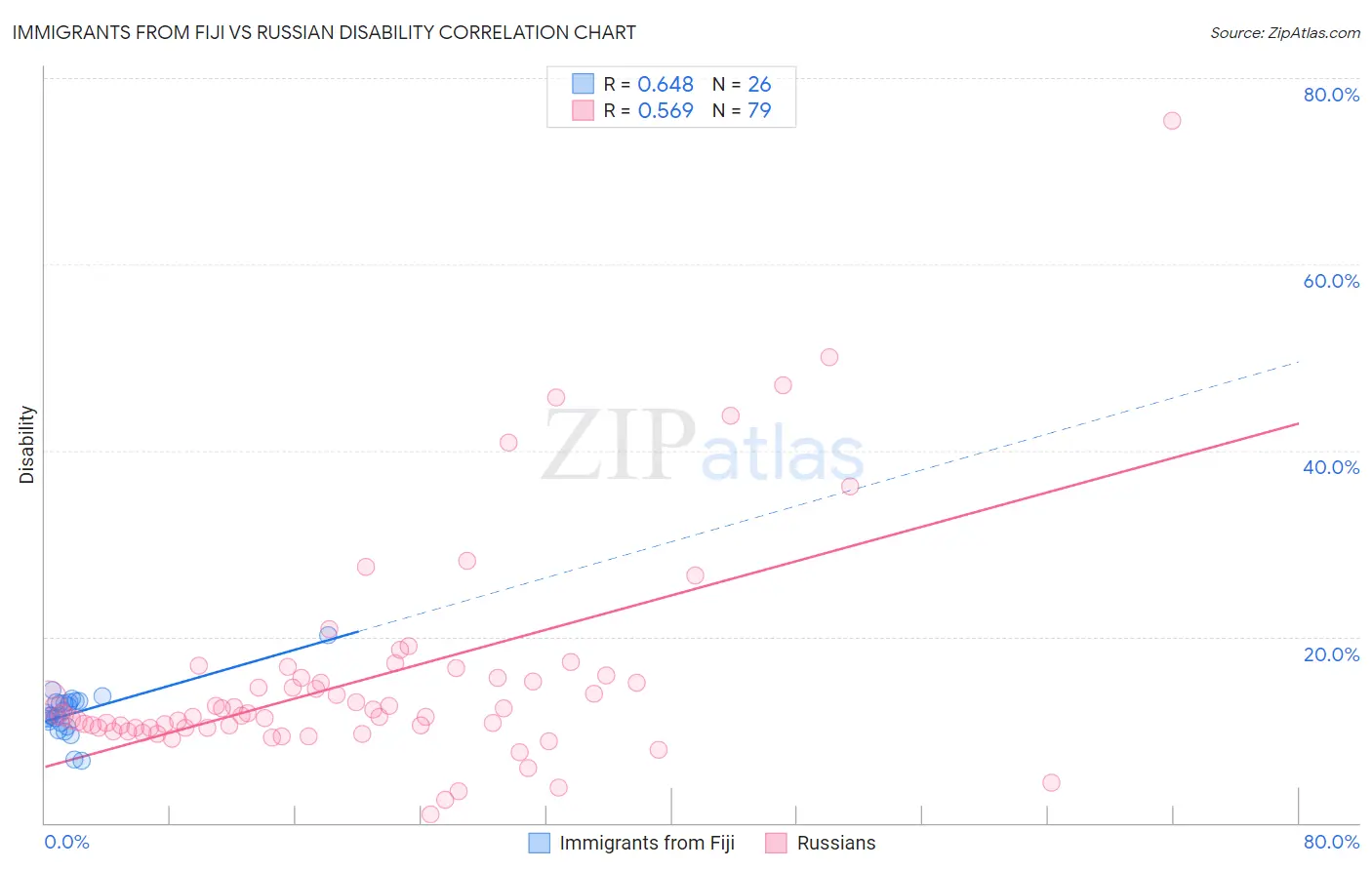Immigrants from Fiji vs Russian Disability