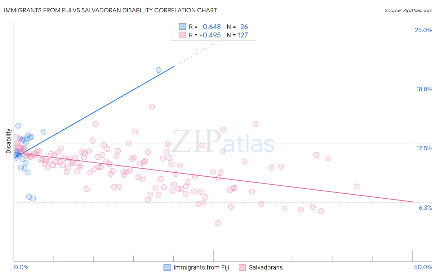 Immigrants from Fiji vs Salvadoran Disability