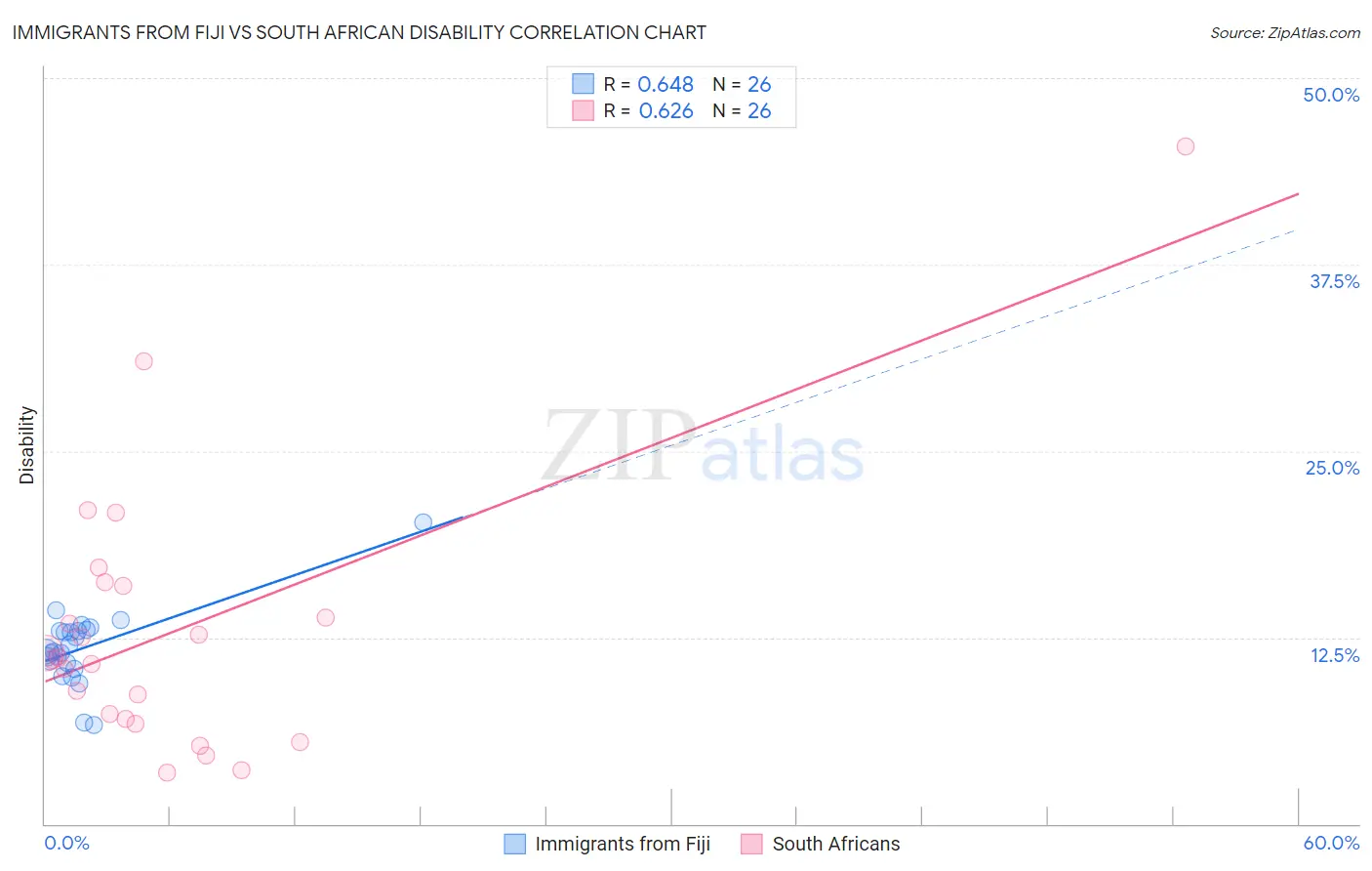 Immigrants from Fiji vs South African Disability