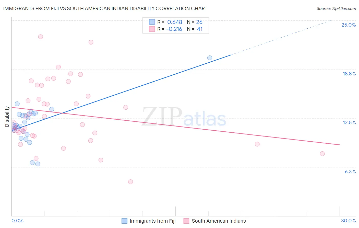 Immigrants from Fiji vs South American Indian Disability